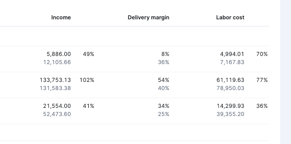 Comparison metrics in project list view in Scoro