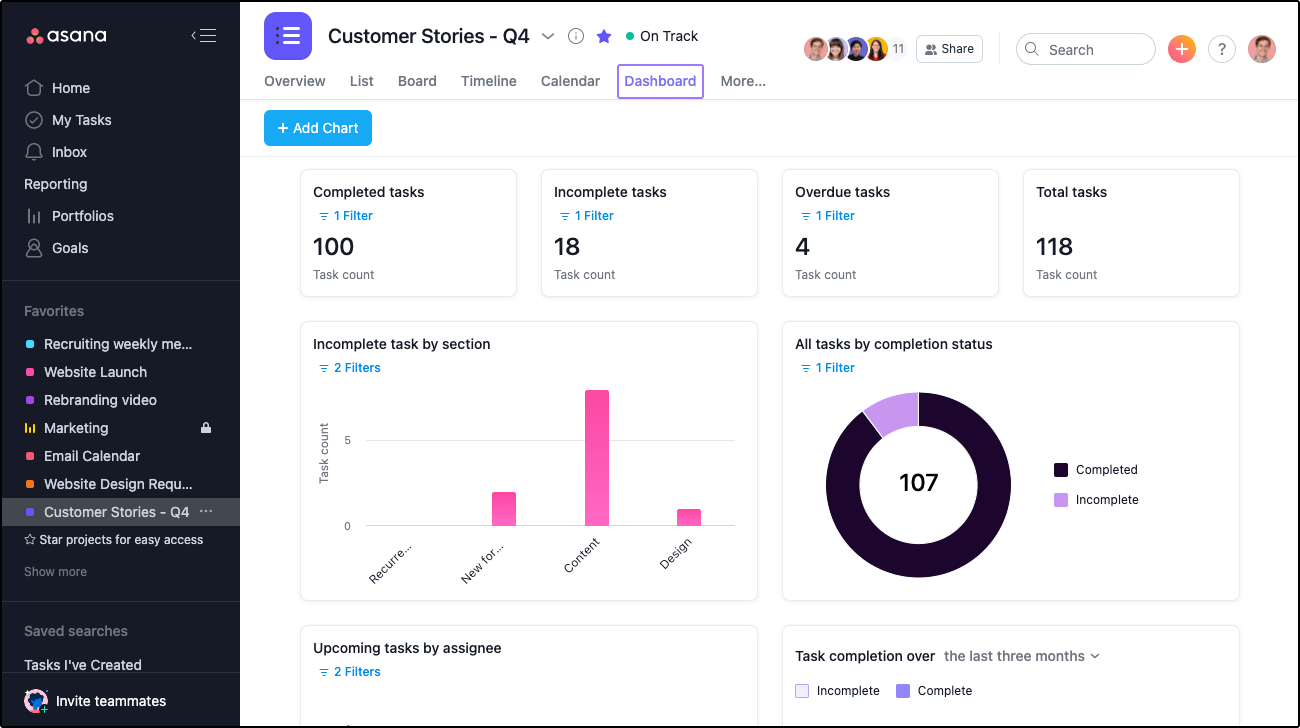 Project dashboard in Asana