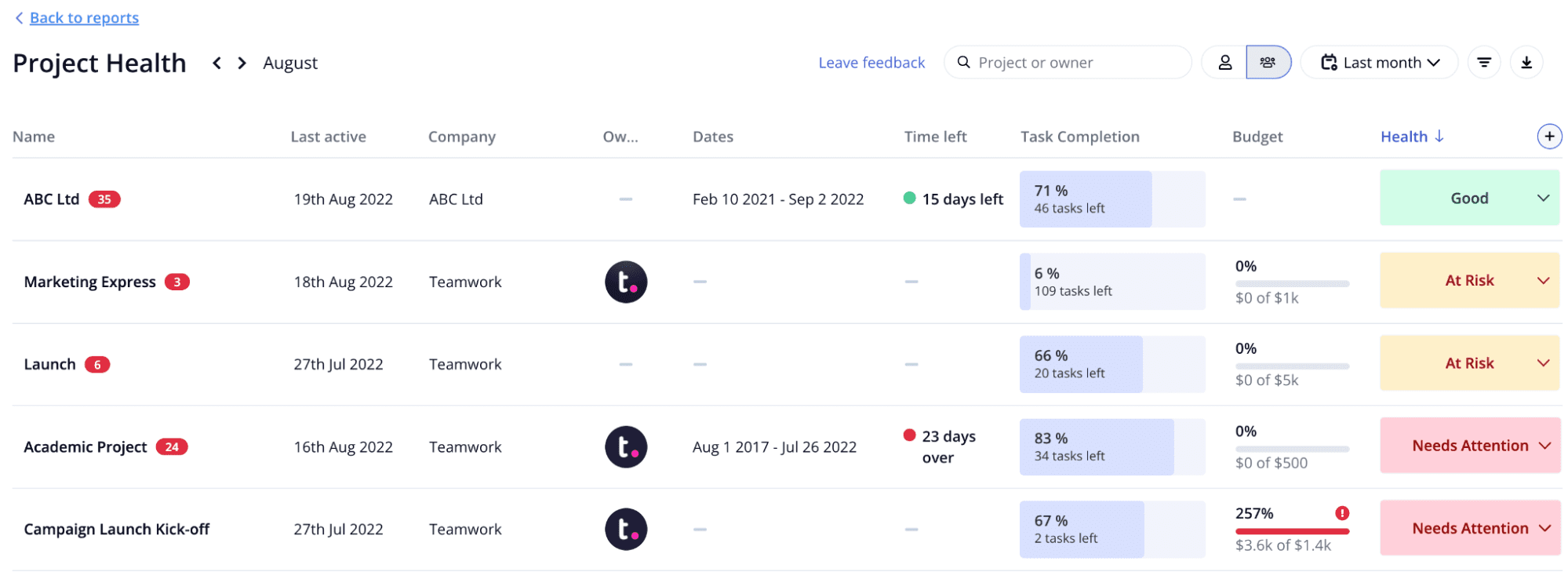 Project health report in Teamwork