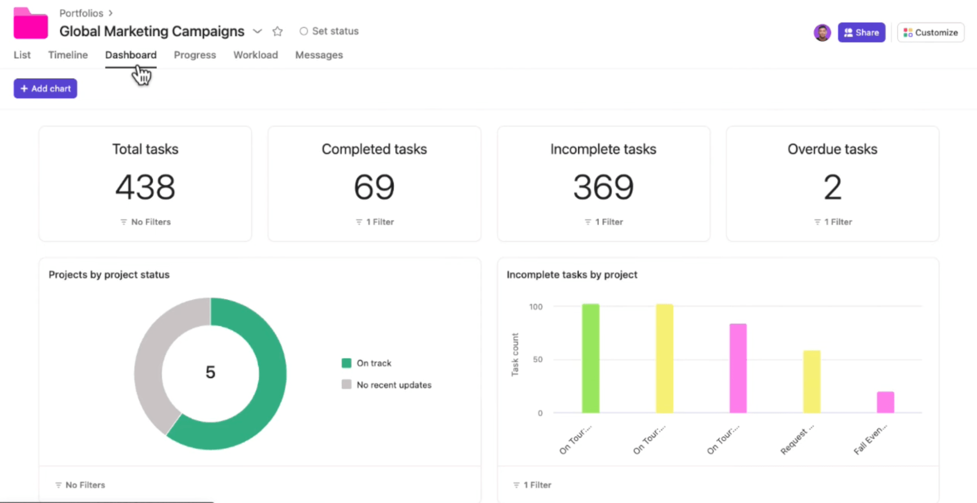 Project portfolio dashboard in Asana