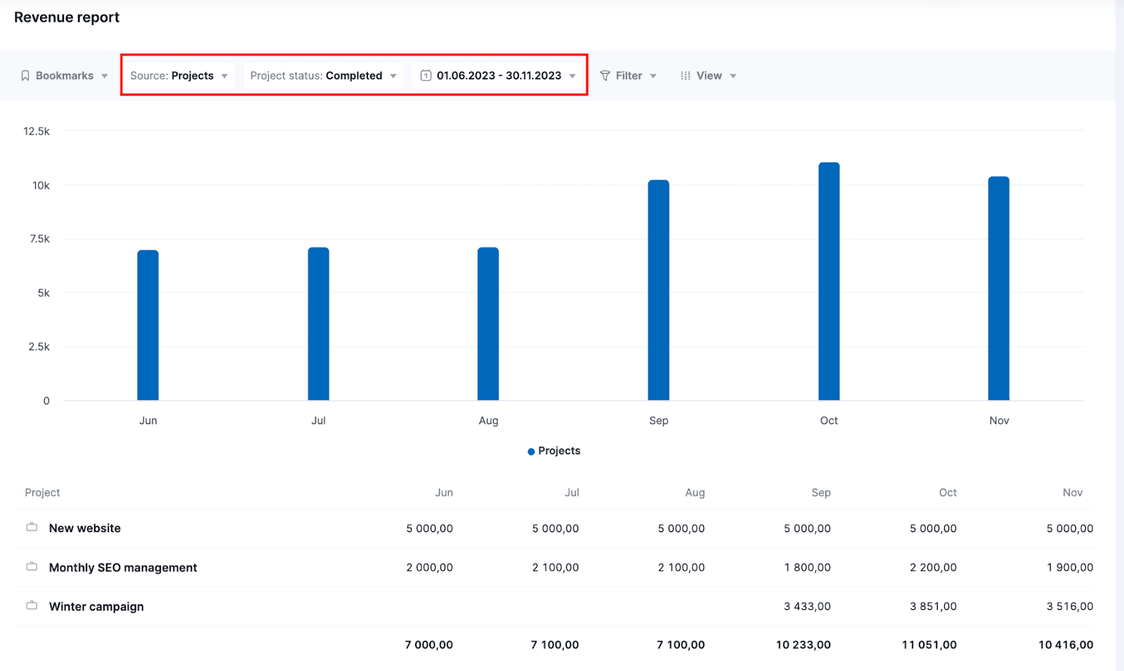 Project revenue report in Scoro