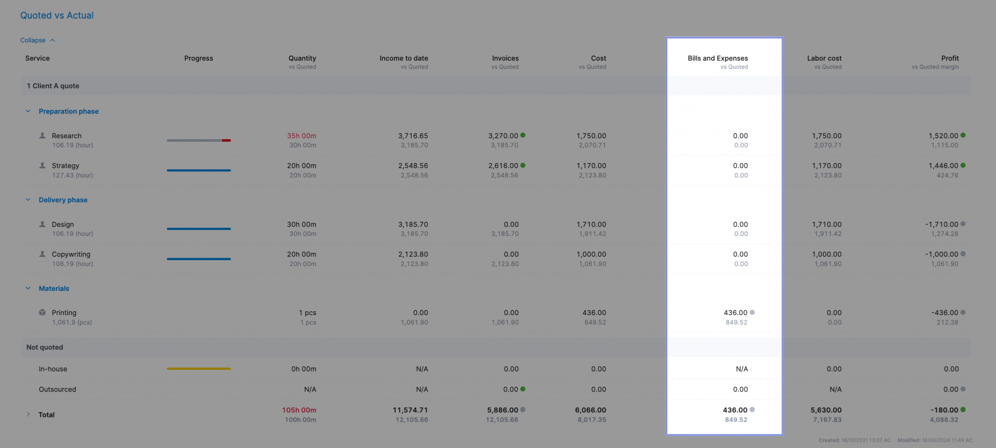 9 Project Management KPIs To Track (For Profitable Projects) | Scoro
