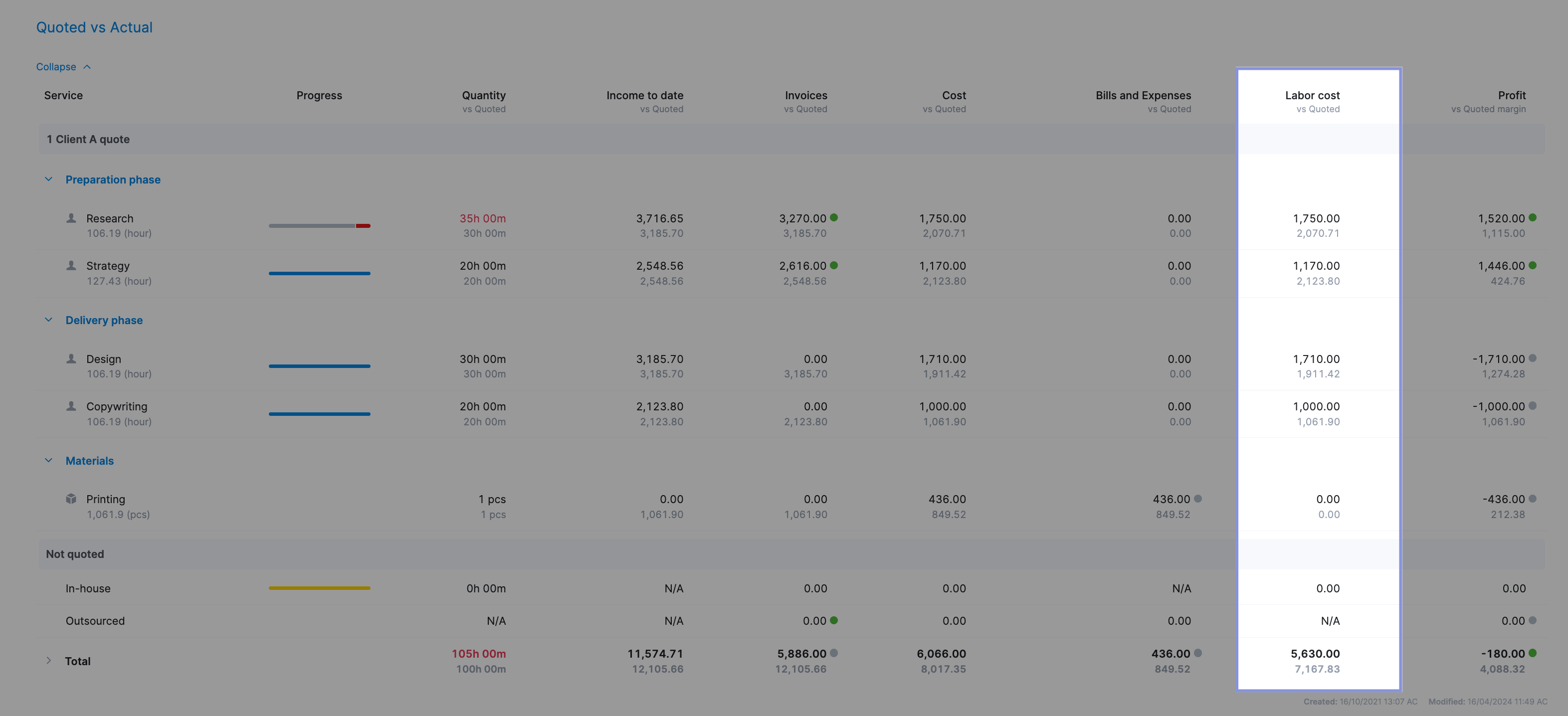 Fixed Price Project in Scoro showing labor costs