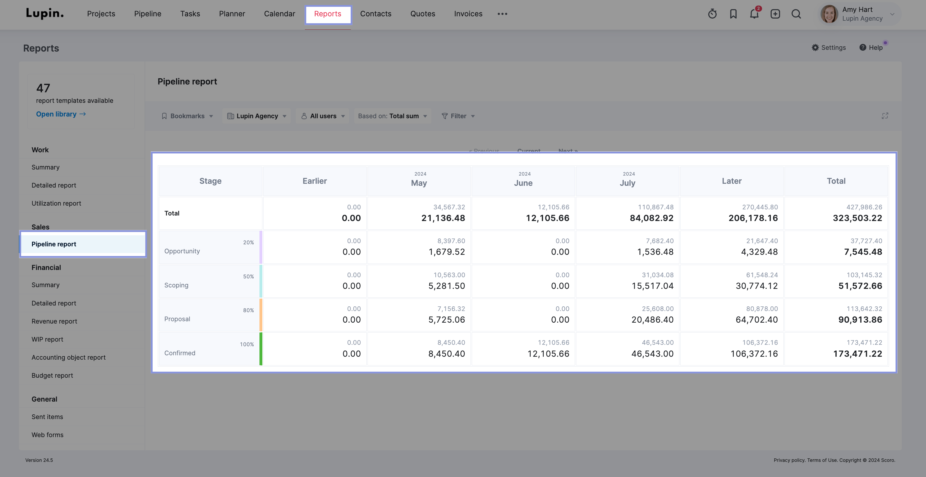 Pipeline report in Scoro