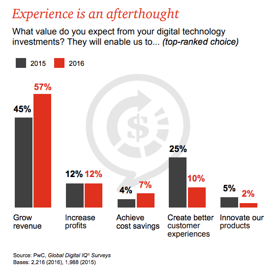 Digital Transformation